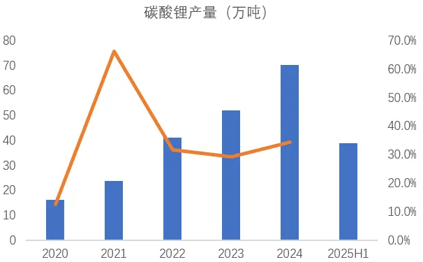 2020-2025上半年我國碳酸鋰產量(萬噸) 圖片來源:鋰業分會 2020-2025上半年我國碳酸鋰產量(萬噸) 圖片來源:鋰業分會