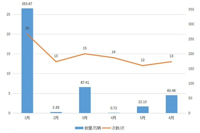 上半年我國實施新能源車召回近153萬輛 同比下降超30%