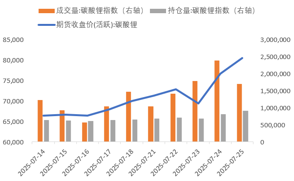 近兩周碳酸鋰期貨價格（元/噸）與成交量、持倉量（手） 