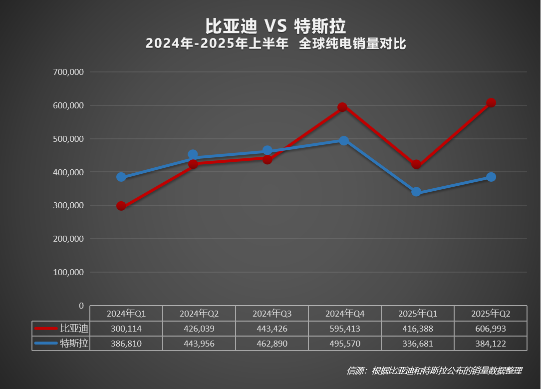 2025上半年比亞迪全球銷量力壓特斯拉，在世界多國領跑！