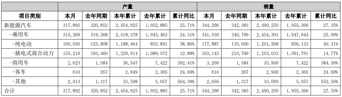 比亞迪7月產(chǎn)銷快報(bào)數(shù)據(jù)（單位：輛）