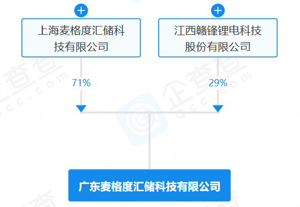 廣東麥格度匯儲科技有限公司 廣東麥格度匯儲科技有限公司