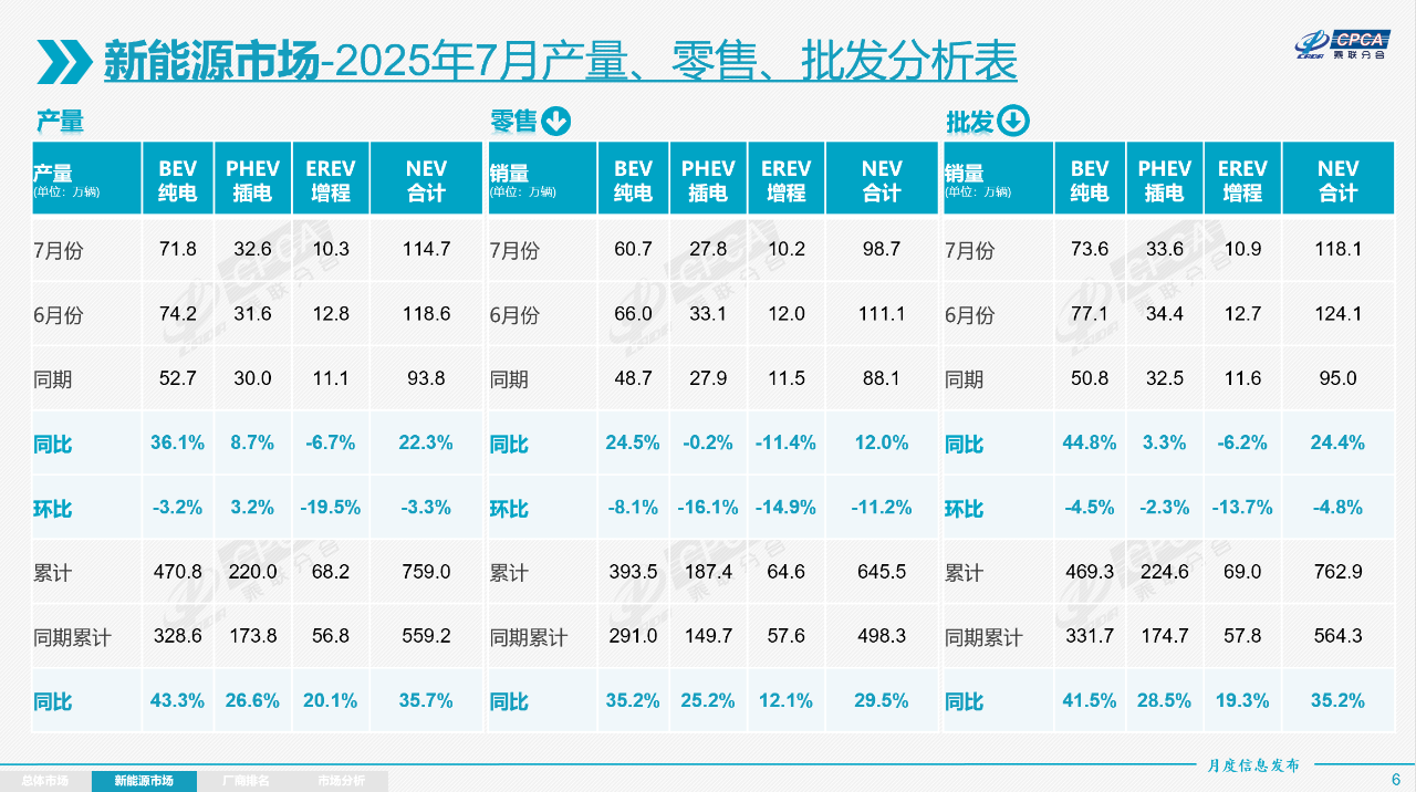 7月新能源乘用車批發(fā)銷量超118萬輛 廠商出口21.3萬輛