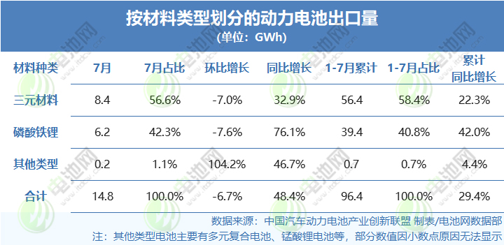 按材料類型劃分的動力電池出口量