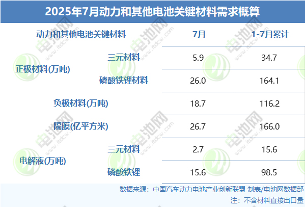 2025年7月動(dòng)力和其他電池關(guān)鍵材料需求概算