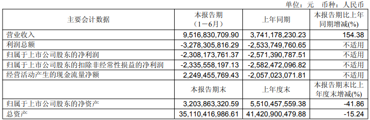 北汽藍(lán)谷上半年主要會計數(shù)據(jù)