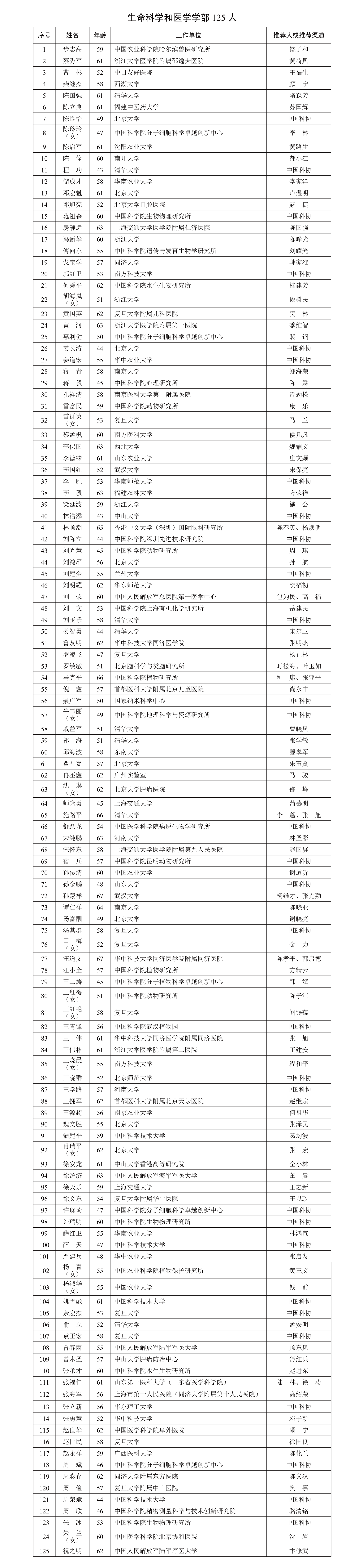 2025年中國科學院院士增選有效候選人名單