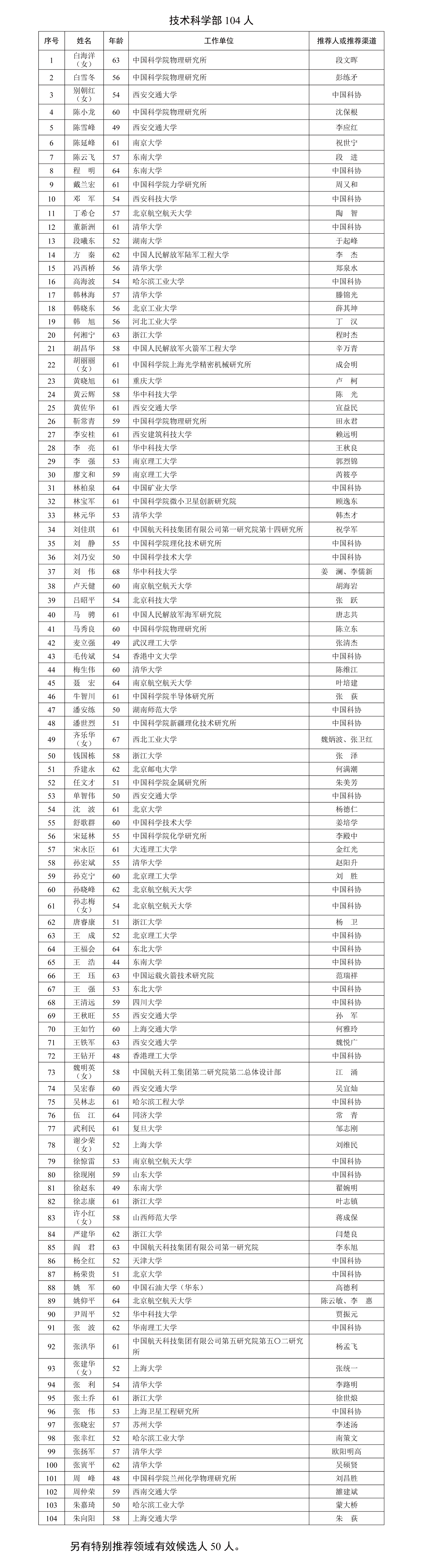 2025年中國科學院院士增選有效候選人名單
