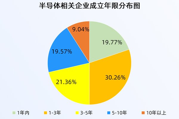國產AI芯片第一股市值超5500億 國內現存半導體相關企業超105萬家