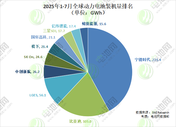 2025年1-7月全球動(dòng)力電池裝機(jī)量排名