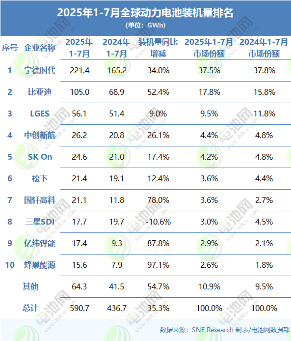 2025年1-7月全球動(dòng)力電池裝機(jī)量排名