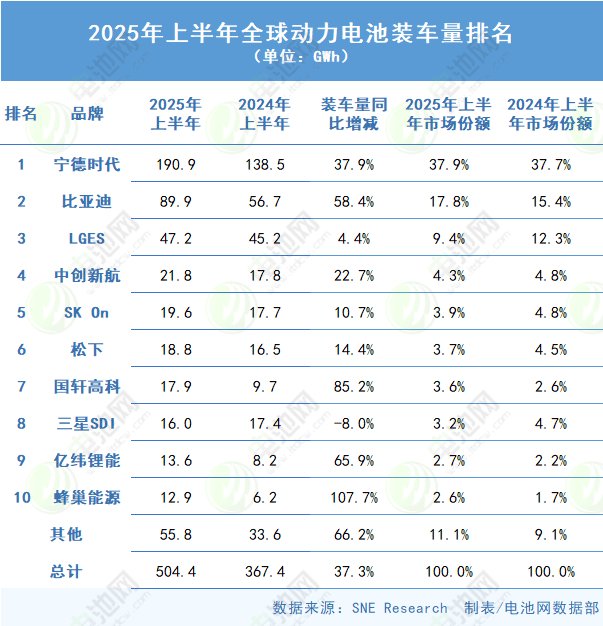 2025年上半年全球動(dòng)力電池裝車(chē)量排名