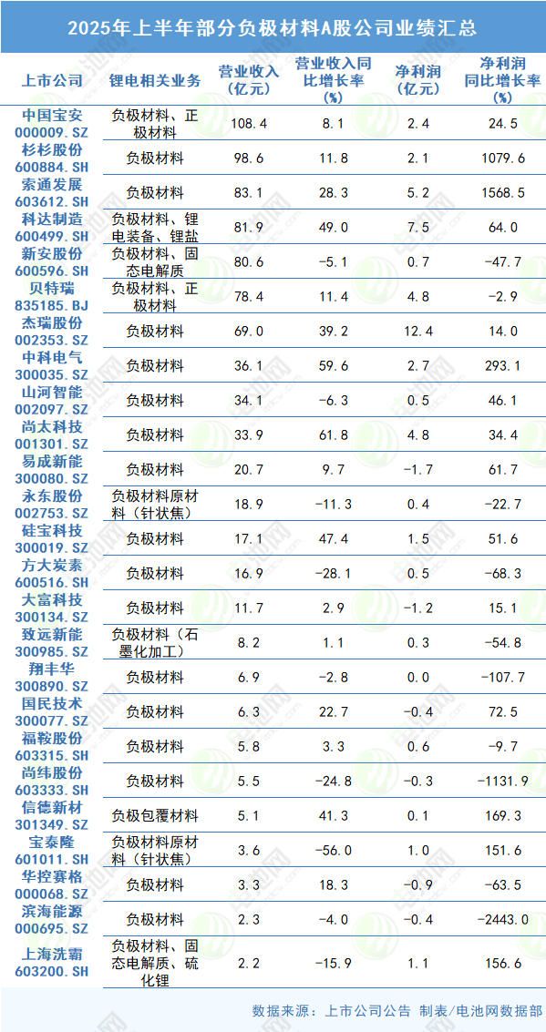 2025年上半年部分負(fù)極材料A股公司業(yè)績(jī)匯總