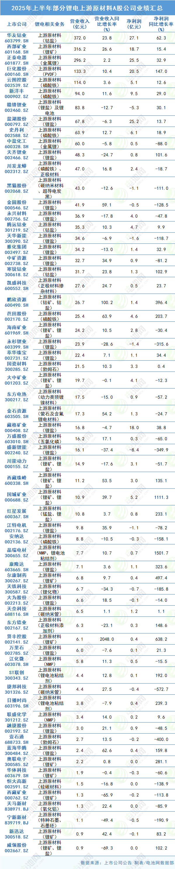 2025年上半年部分鋰電上游原材料A股公司業(yè)績(jī)匯總
