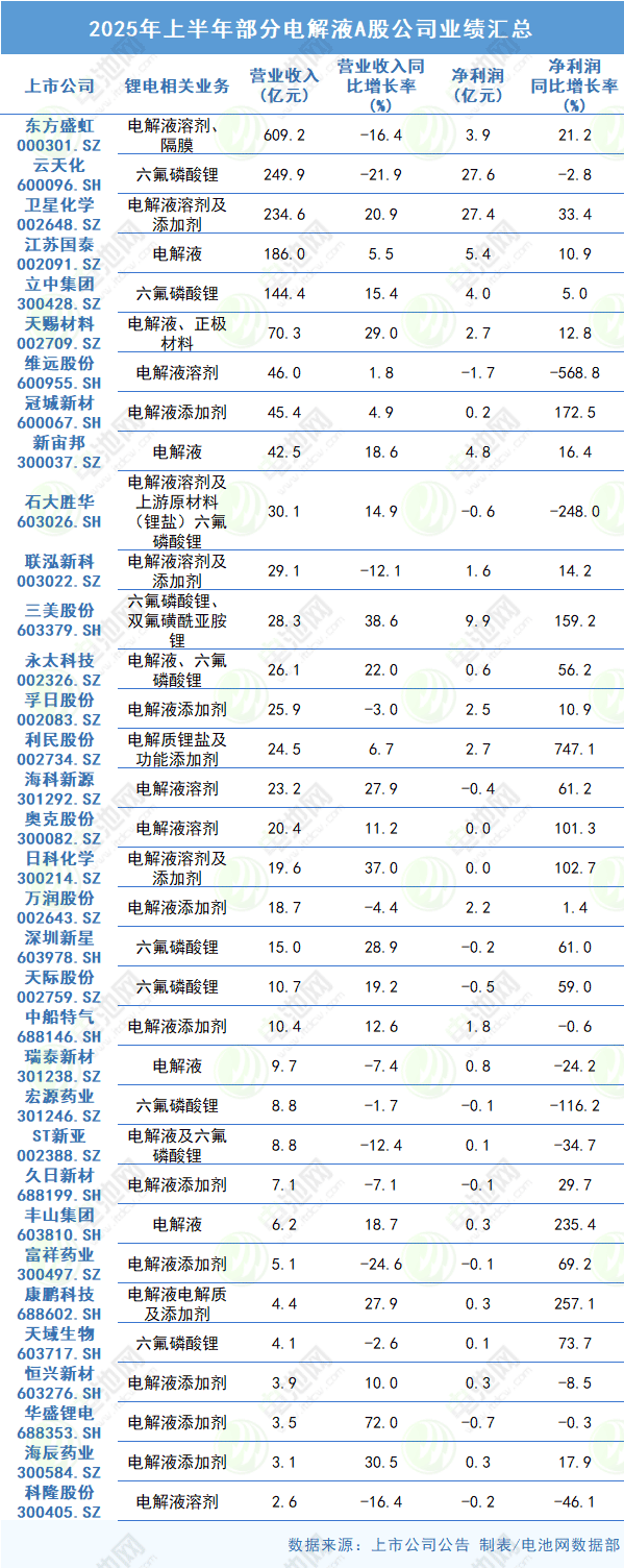 2025年上半年部分電解液A股公司業(yè)績(jī)匯總