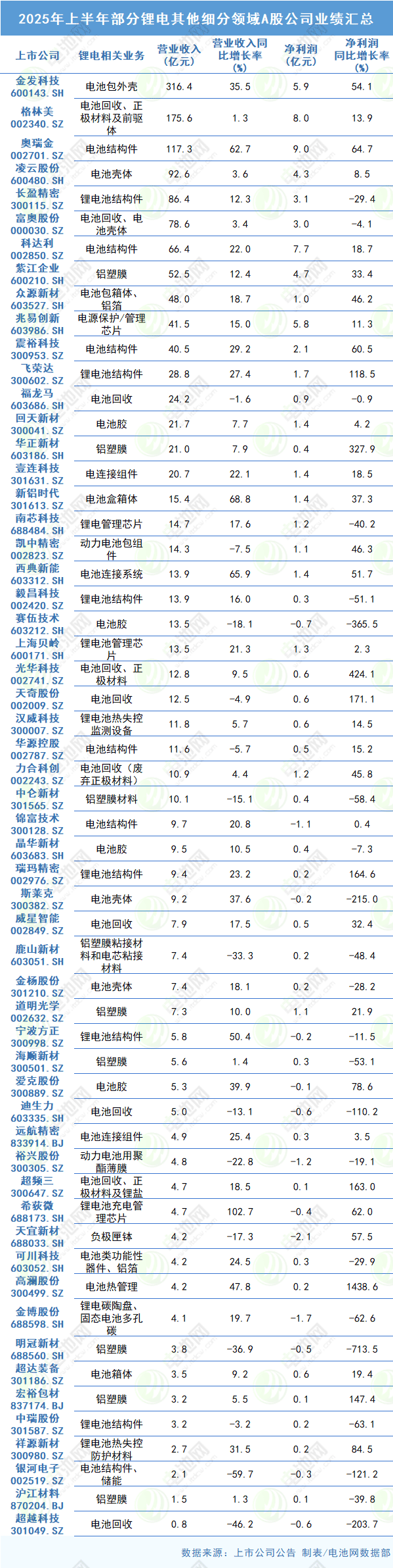 2025年上半年部分鋰電其他細(xì)分領(lǐng)域A股公司業(yè)績(jī)匯總