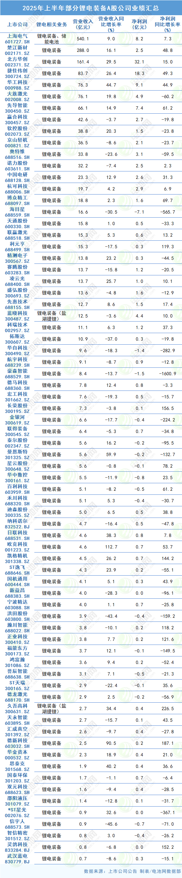 2025年上半年部分鋰電裝備A股公司業(yè)績(jī)匯總