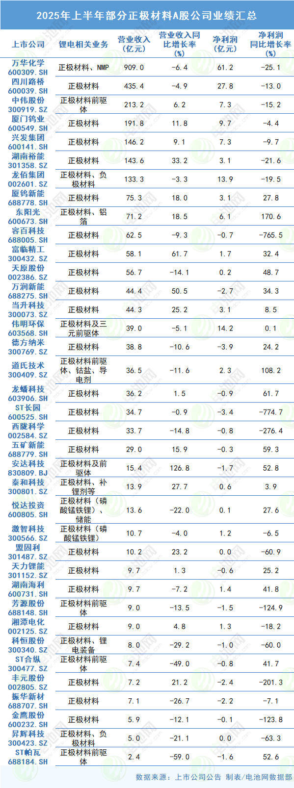 2025年上半年部分正極材料A股公司業(yè)績(jī)匯總