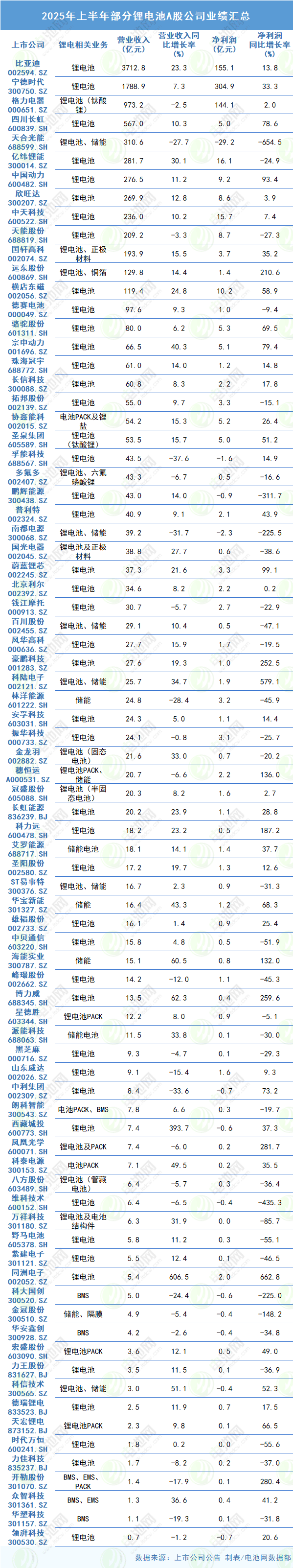 2025年上半年部分鋰電池A股公司業(yè)績(jī)匯總