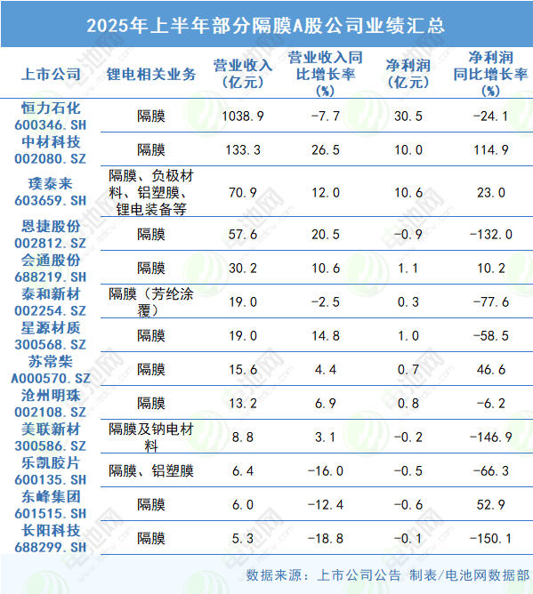 2025年上半年部分隔膜A股公司業(yè)績(jī)匯總