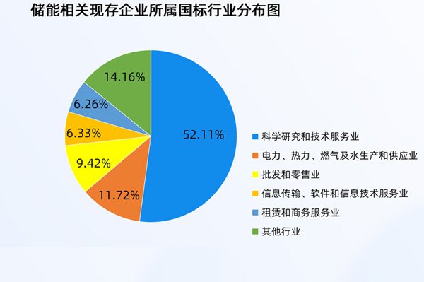 國內儲能相關現存企業達30.79萬家 規?；ㄔO專項行動方案出臺