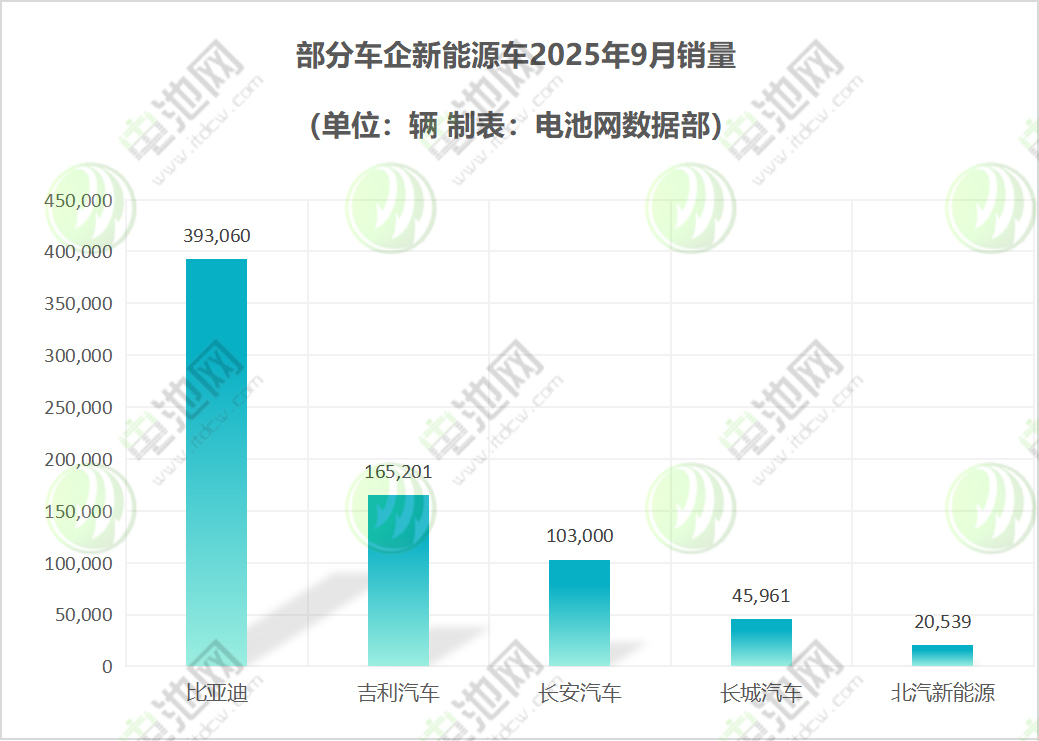 部分車企新能源車