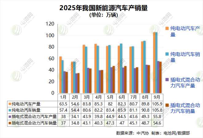 9月我國新能源車產銷超160萬輛 出口22.2萬輛