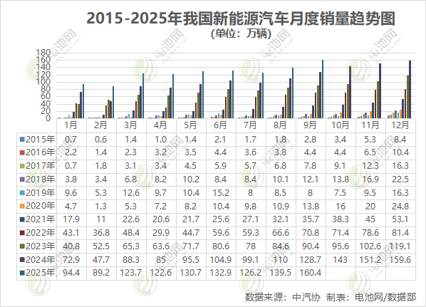 9月我國新能源車產銷超160萬輛 出口22.2萬輛