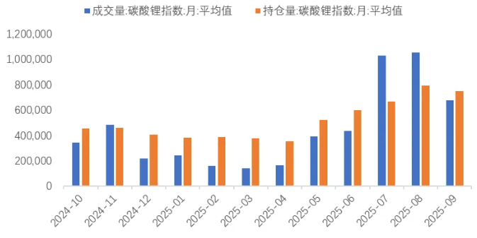 近一年碳酸鋰期貨月度日均成交量和持倉量（手）