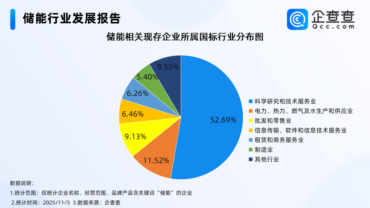 我國新型儲能裝機超1億千瓦 國內現存相關企業超32萬家 我國新型儲能裝機超1億千瓦 國內現存相關企業超32萬家