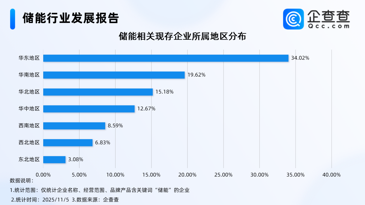 我國新型儲能裝機超1億千瓦 國內現存相關企業超32萬家 我國新型儲能裝機超1億千瓦 國內現存相關企業超32萬家
