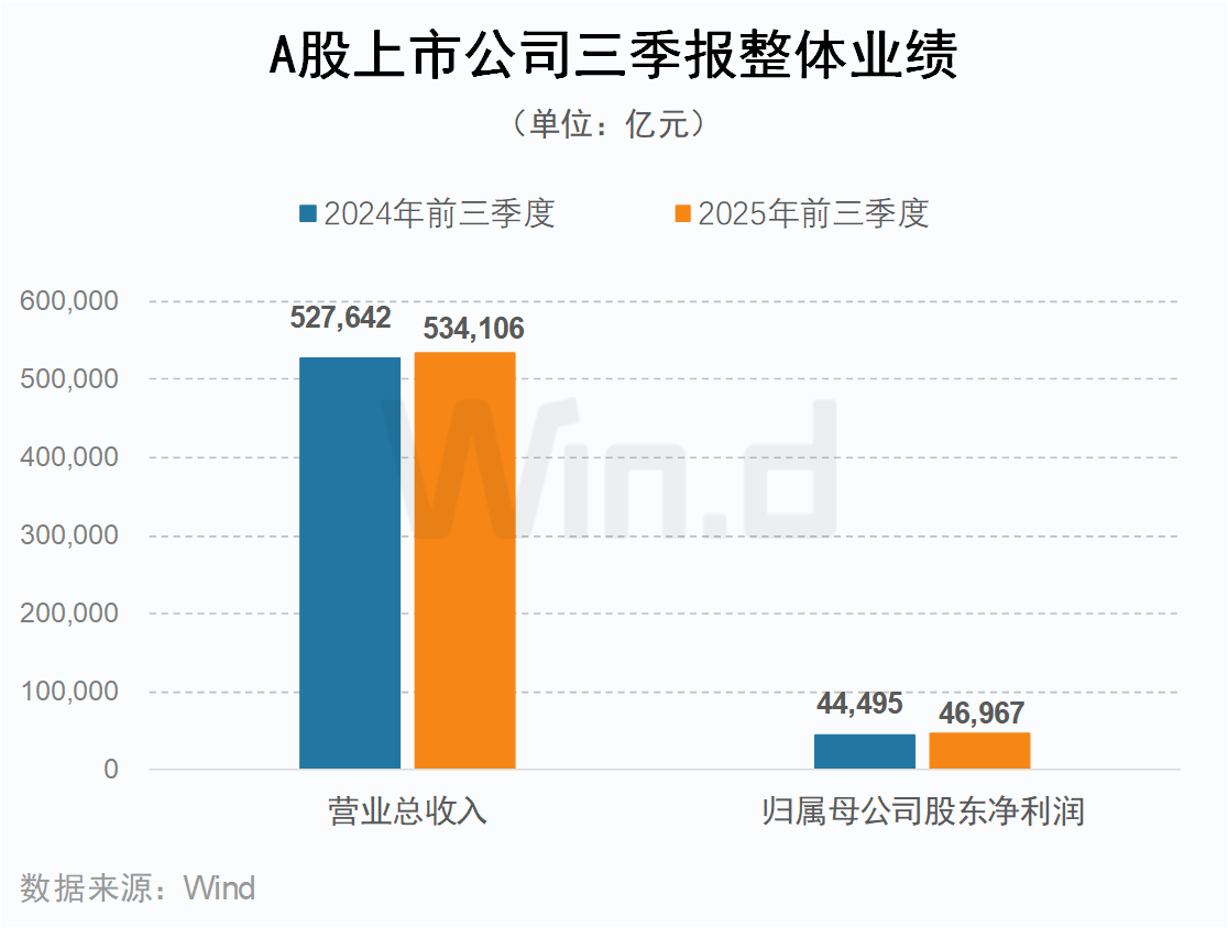 A股上市公司三季報整體業(yè)績 來源：Wind