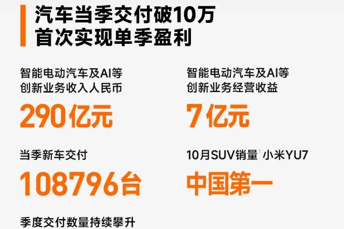 汽車業務首季盈利!小米連續4個季度營收超千億