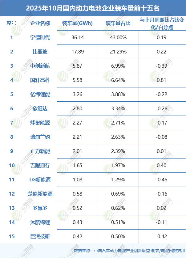 2025年10月國內(nèi)動力電池企業(yè)裝車量前十五名