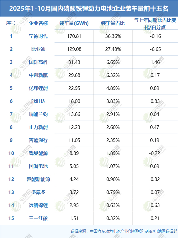 2025年1-10月國內(nèi)磷酸鐵鋰動力電池企業(yè)裝車量前十五名