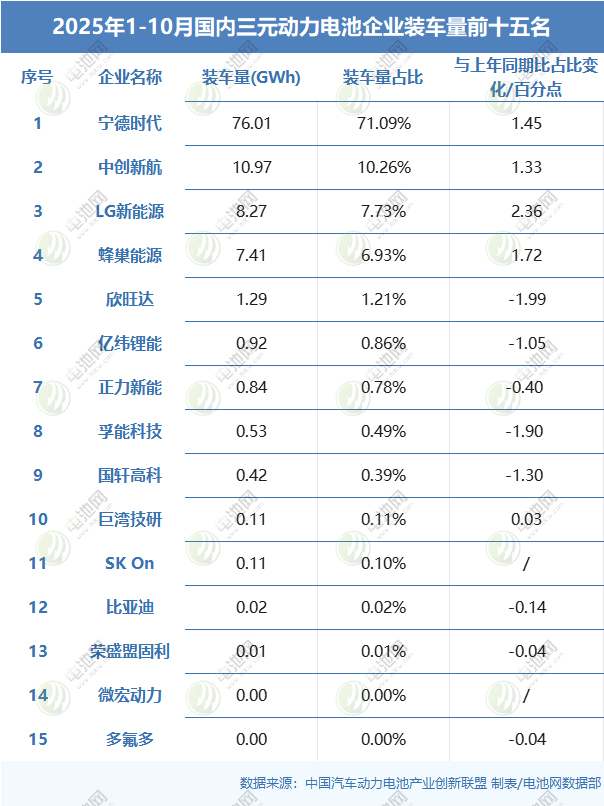 2025年1-10月國內(nèi)三元動力電池企業(yè)裝車量前十五名