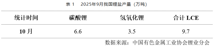 全國碳酸鋰產(chǎn)量