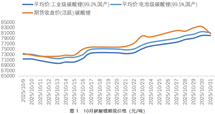 10月碳酸鋰期現(xiàn)價(jià)格（元/噸）