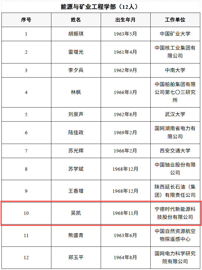 比亞迪廉玉波、寧德時(shí)代吳凱當(dāng)選院士! 比亞迪廉玉波、寧德時(shí)代吳凱當(dāng)選院士!