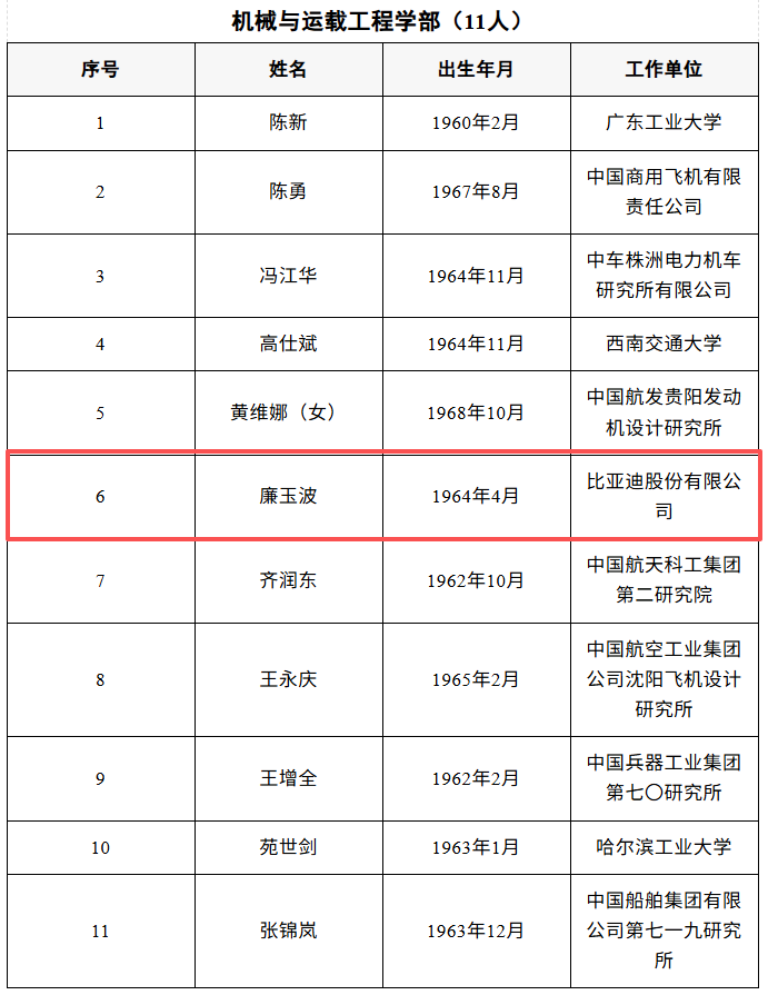 比亞迪廉玉波、寧德時(shí)代吳凱當(dāng)選院士! 比亞迪廉玉波、寧德時(shí)代吳凱當(dāng)選院士!