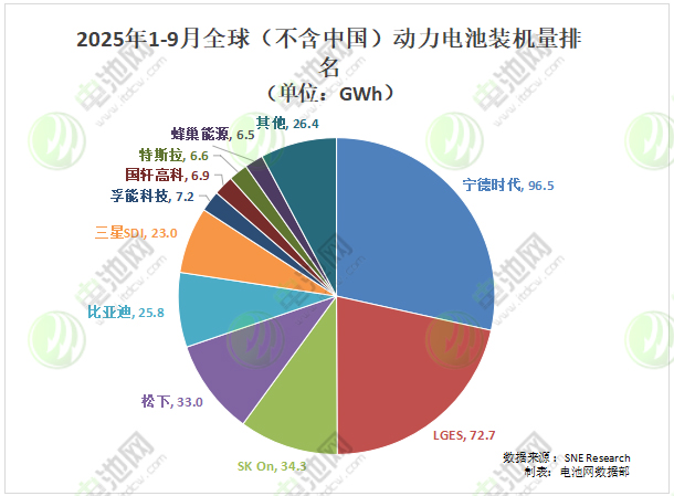 1-9月全球(不含中國(guó))動(dòng)力電池裝車(chē)量TOP10 1-9月全球(不含中國(guó))動(dòng)力電池裝車(chē)量TOP10