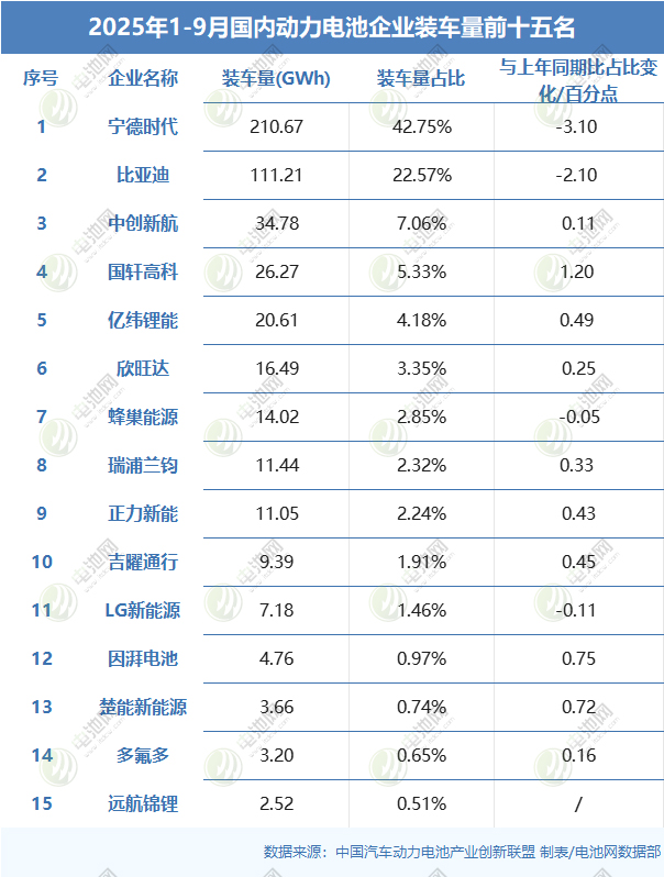1-9月我國(guó)動(dòng)力電池裝車(chē)量top15 1-9月我國(guó)動(dòng)力電池裝車(chē)量top15