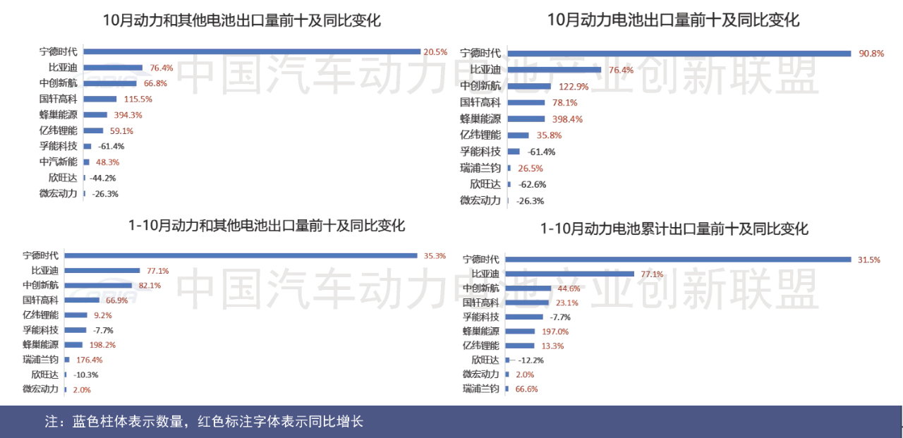 圖片來源：中國汽車動力電池產業創新聯盟