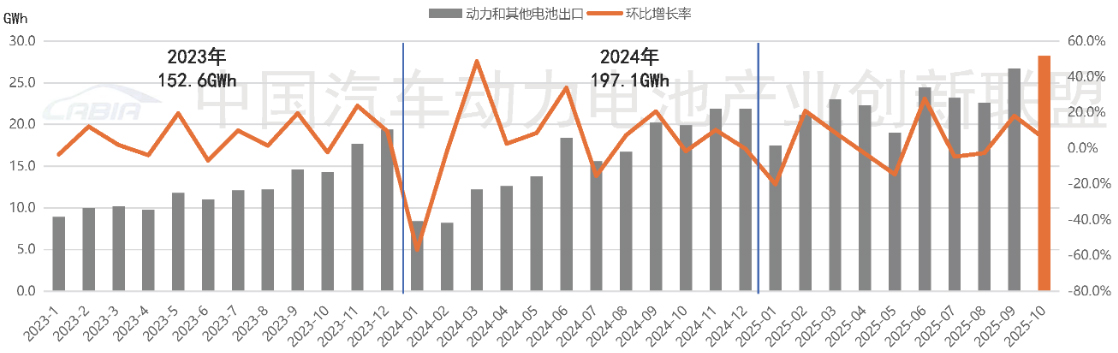 10月，我國動力和其他電池合計出口28.2GWh