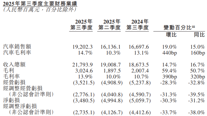 蔚來三季度凈虧損收窄至34.8億元 現金儲備達367億元