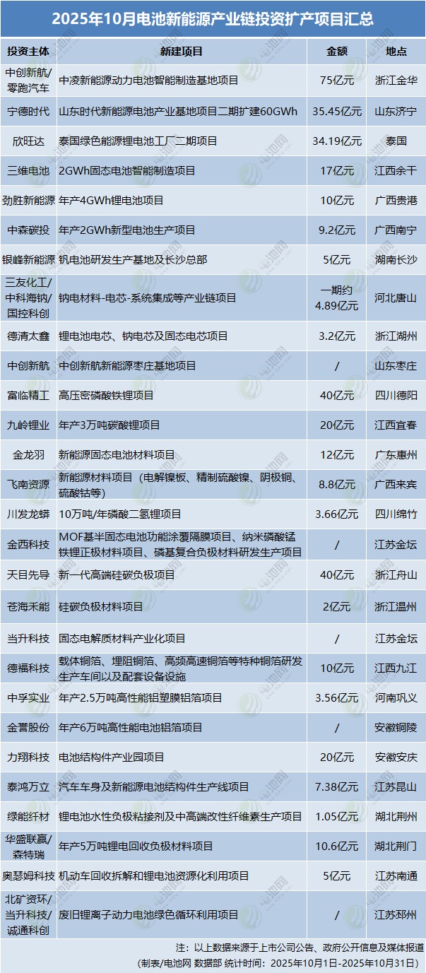 2025年10月電池新能源產(chǎn)業(yè)鏈投資擴(kuò)產(chǎn)項(xiàng)目匯總 2025年10月電池新能源產(chǎn)業(yè)鏈投資擴(kuò)產(chǎn)項(xiàng)目匯總