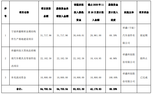 截止2025年11月26日，項目基本情況和資金使用的具體情況（單位：萬元）