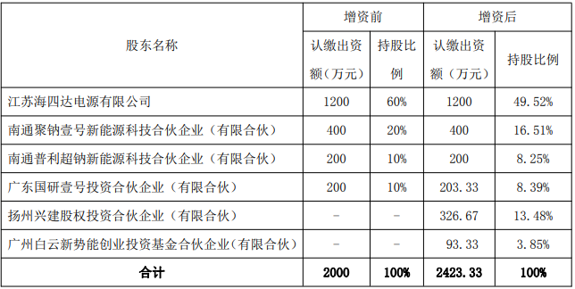 本次增資前后股權(quán)結(jié)構(gòu)情況