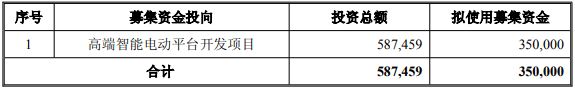 募集資金投向高端智能電動平臺開發項目（單位：萬元）