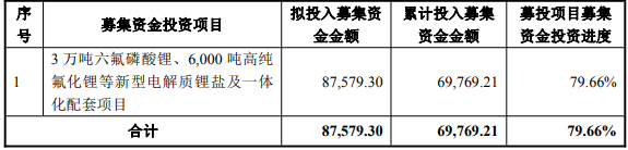 截至2025年11月30日，天際股份募投項(xiàng)目投資進(jìn)度情況（單位：萬元）